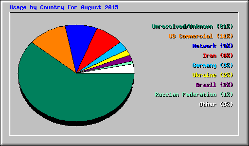 Usage by Country for August 2015