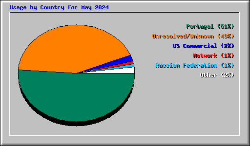 Usage by Country for May 2024