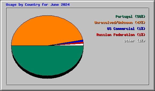 Usage by Country for June 2024