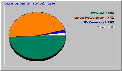 Usage by Country for July 2024