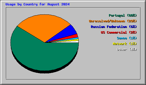 Usage by Country for August 2024