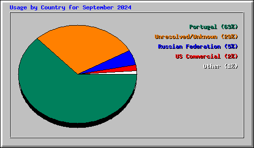 Usage by Country for September 2024