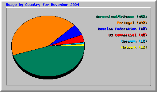 Usage by Country for November 2024