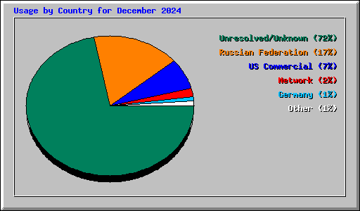 Usage by Country for December 2024