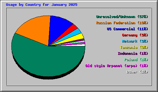 Usage by Country for January 2025