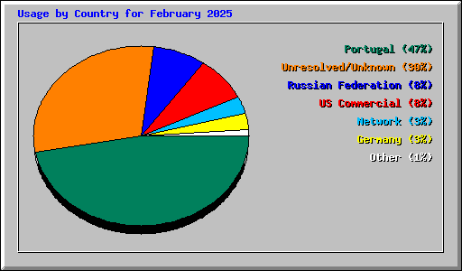 Usage by Country for February 2025