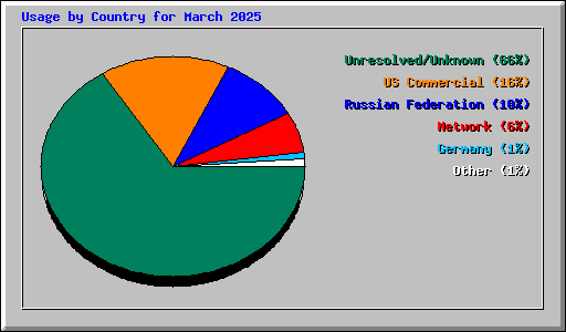 Usage by Country for March 2025