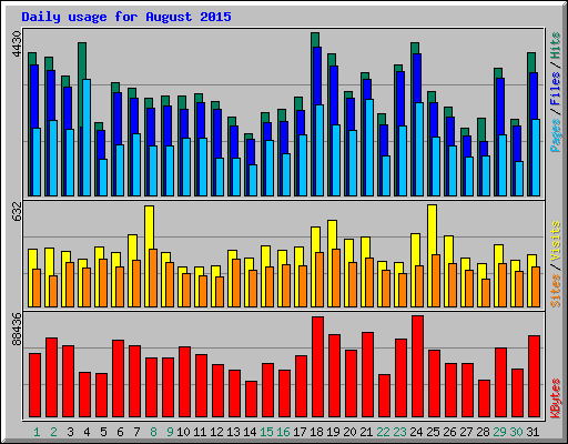 Daily usage for August 2015