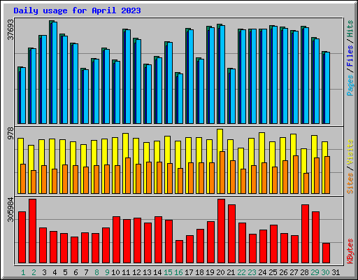 Daily usage for April 2023