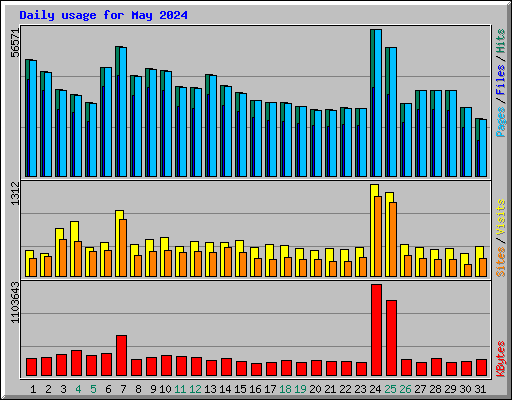 Daily usage for May 2024