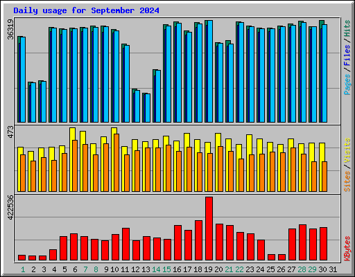 Daily usage for September 2024