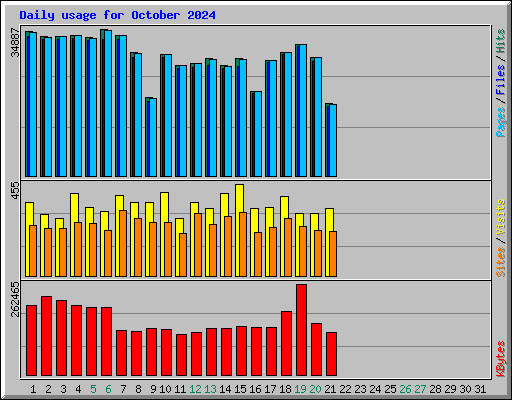 Daily usage for October 2024