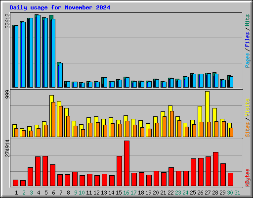 Daily usage for November 2024