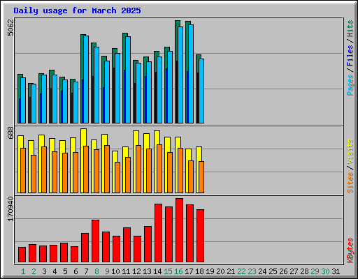 Daily usage for March 2025