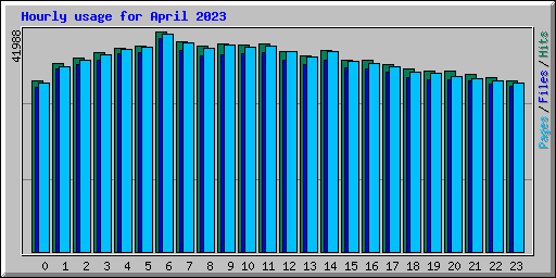 Hourly usage for April 2023